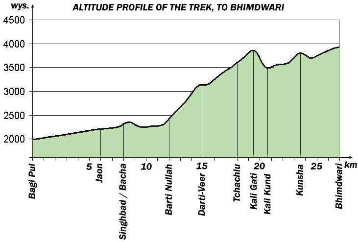 Shrikhand Mahadev - the altitude profile of the trek